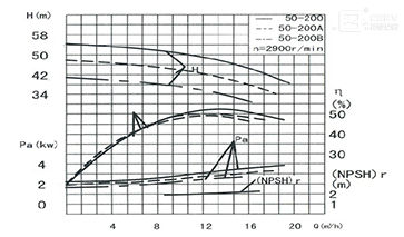 立式離心泵性能曲線圖 立式離心泵性能曲線圖