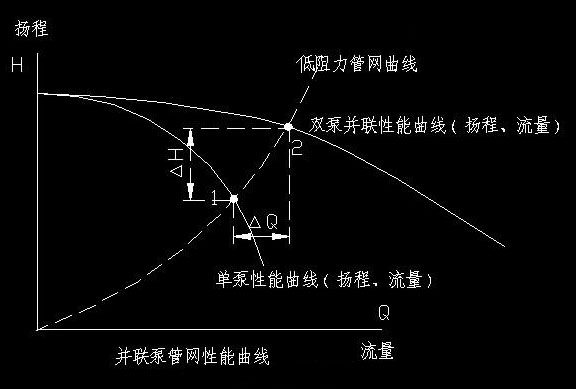 離心泵流量揚(yáng)程性能曲線 離心泵流量揚(yáng)程性能曲線