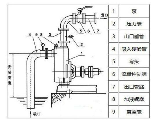 水泵抽不上水是什么問題？