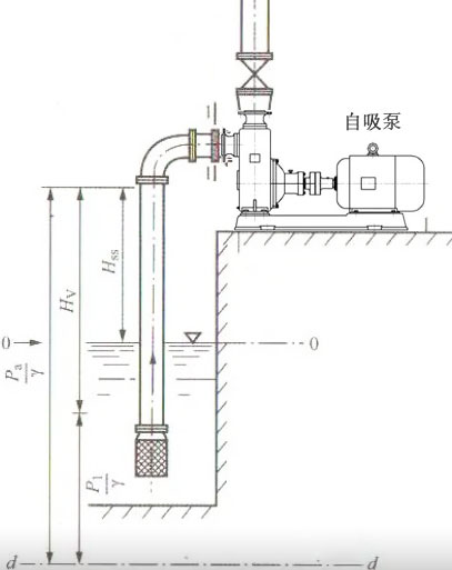 自吸泵實(shí)際能吸多高？